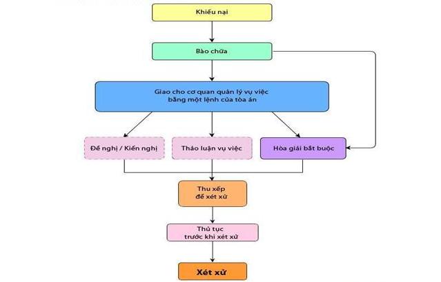 Phương pháp Hòa giải tranh chấp tại Việt Nam?