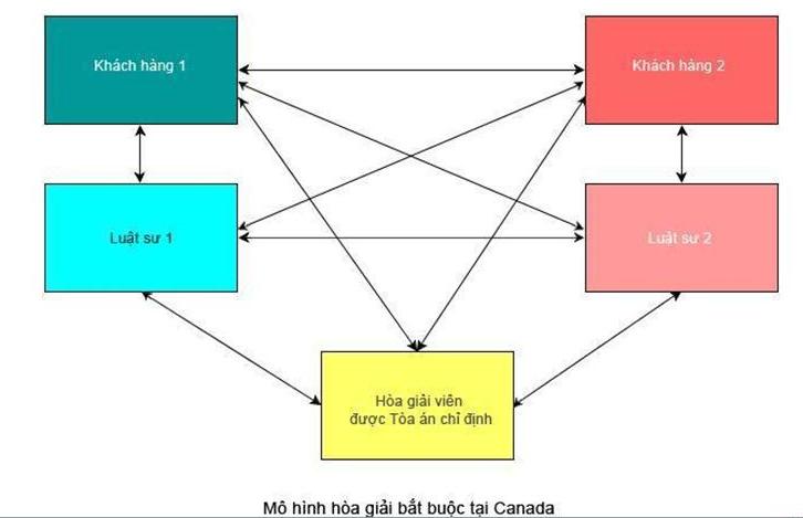 Phương pháp Hòa giải tranh chấp tại Việt Nam?