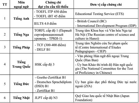 Tin chính thức về miễn thi ngoại ngữ tốt nghiệp 2015