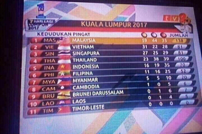 Báo Singapore bóc 5 sự cố bên lề khiến tất cả ngán ngẩm ở SEA Games 29 - Ảnh 2. Báo Singapore bóc 5 sự cố bên lề khiến tất cả ngán ngẩm ở SEA Games 29 - Ảnh 2.