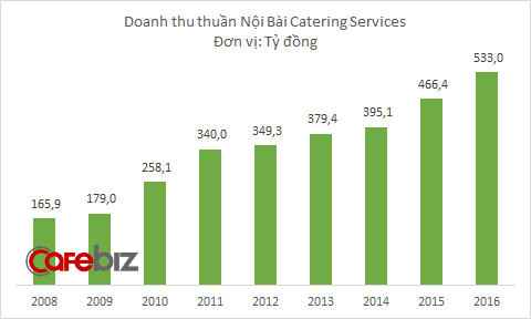 Mặc kệ khách chê đồ ăn không xứng với đẳng cấp 4 sao, nhà cung cấp món bánh mỳ huyền thoại cho Vietnam Airlines vẫn đều đặn lãi lớn mỗi năm - Ảnh 2. Mặc kệ khách chê đồ ăn không xứng với đẳng cấp 4 sao, nhà cung cấp món bánh mỳ huyền thoại cho Vietnam Airlines vẫn đều đặn lãi lớn mỗi năm - Ảnh 2.