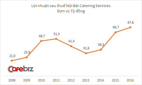 Mặc kệ khách chê đồ ăn không xứng với đẳng cấp 4 sao, nhà cung cấp món bánh mỳ huyền thoại cho Vietnam Airlines vẫn đều đặn lãi lớn mỗi năm - Ảnh 3. Mặc kệ khách chê đồ ăn không xứng với đẳng cấp 4 sao, nhà cung cấp món bánh mỳ huyền thoại cho Vietnam Airlines vẫn đều đặn lãi lớn mỗi năm - Ảnh 3.
