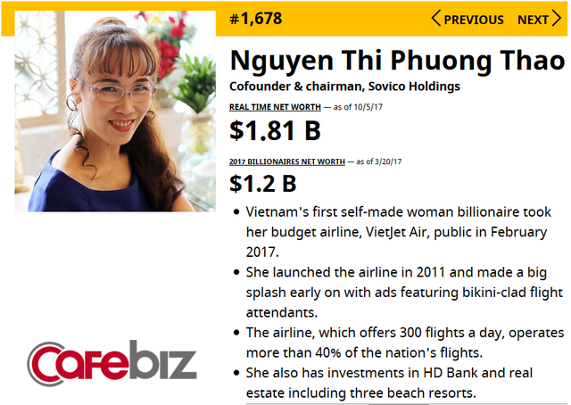 Tài sản của bà Nguyễn Thị Phương Thảo tăng gấp rưỡi sau 6 tháng, lọt top 1.300 người giàu nhất hành tinh - Ảnh 1. Tài sản của bà Nguyễn Thị Phương Thảo tăng gấp rưỡi sau 6 tháng, lọt top 1.300 người giàu nhất hành tinh - Ảnh 1.
