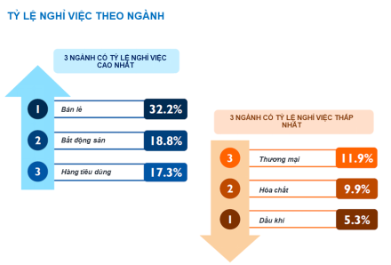 Ngành nào tại Việt Nam có tỷ lệ nghỉ việc cao nhất? - Ảnh 1. Ngành nào tại Việt Nam có tỷ lệ nghỉ việc cao nhất? - Ảnh 1.