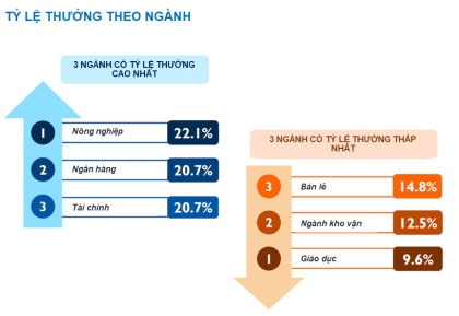 Ngành nào tại Việt Nam có tỷ lệ nghỉ việc cao nhất? - Ảnh 3. Ngành nào tại Việt Nam có tỷ lệ nghỉ việc cao nhất? - Ảnh 3.