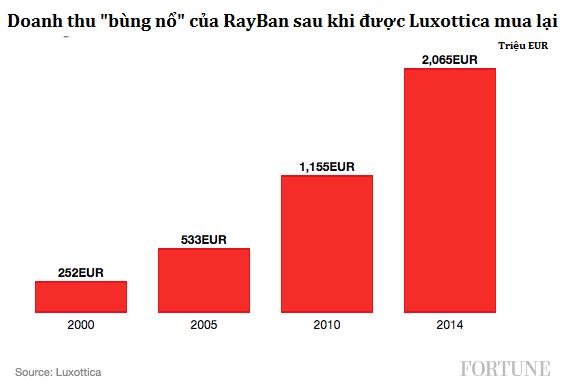 Ray Ban: Thất bại ê chề vì mức giá bình dân 19 USD, rồi lại lên đỉnh hào quang nhờ cắt cổ khách hàng nhưng ai cũng xin chết  - Ảnh 4.