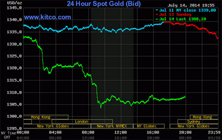 Giá vàng thế giới rớt mạnh kỷ lục kể từ đầu năm Giá vàng thế giới rớt mạnh kỷ lục kể từ đầu năm