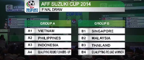 Trực tiếp bốc thăm AFF Cup 2014: Việt Nam thở phào