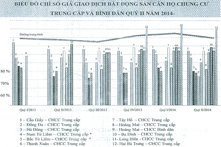 Chung cư Hà Nội tiếp tục giảm giá đồng loạt?