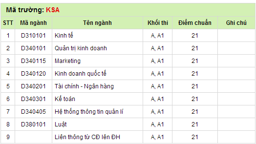 Điểm chuẩn đại học 2014: Đại học Kinh tế, ĐH Công nghiệp TP. HCM