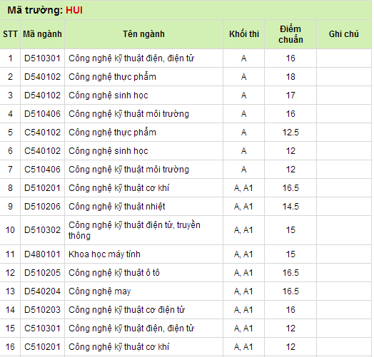 Điểm chuẩn đại học 2014: Đại học Kinh tế, ĐH Công nghiệp TP. HCM
