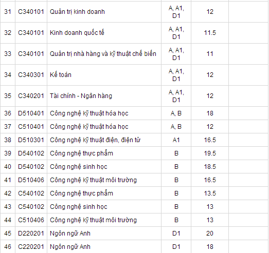 Điểm chuẩn đại học 2014: Đại học Kinh tế, ĐH Công nghiệp TP. HCM