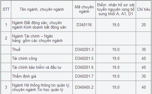 Điềm chuẩn đại học 2014: ĐH Tài Chính - Maketting công bố