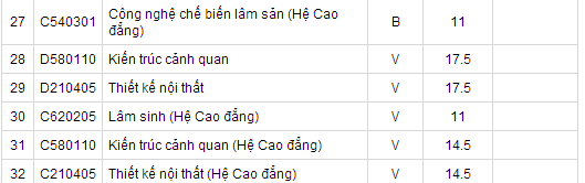 Đại học Lâm nghiệp phía Bắc, phía Nam báo điểm chuẩn đại học 2014