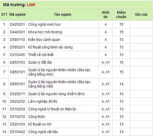 Đại học Lâm nghiệp phía Bắc, phía Nam báo điểm chuẩn đại học 2014