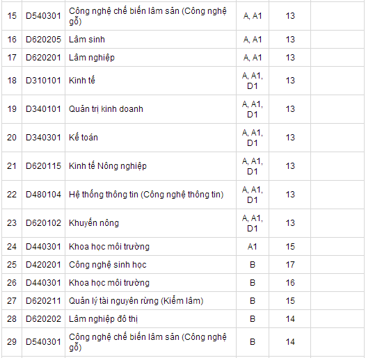 Đại học Lâm nghiệp phía Bắc, phía Nam báo điểm chuẩn đại học 2014