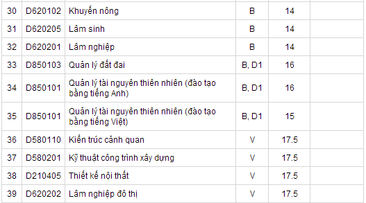 Đại học Lâm nghiệp phía Bắc, phía Nam báo điểm chuẩn đại học 2014