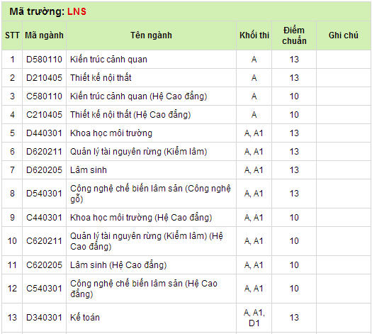 Đại học Lâm nghiệp phía Bắc, phía Nam báo điểm chuẩn đại học 2014