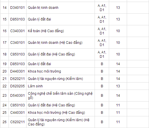 Đại học Lâm nghiệp phía Bắc, phía Nam báo điểm chuẩn đại học 2014