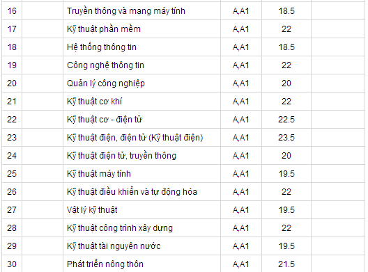 Điểm chuẩn đại học 2014: ĐH Cần Thơ, ĐH Thủ Dầu Một