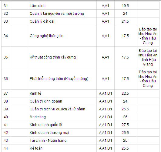 Điểm chuẩn đại học 2014: ĐH Cần Thơ, ĐH Thủ Dầu Một