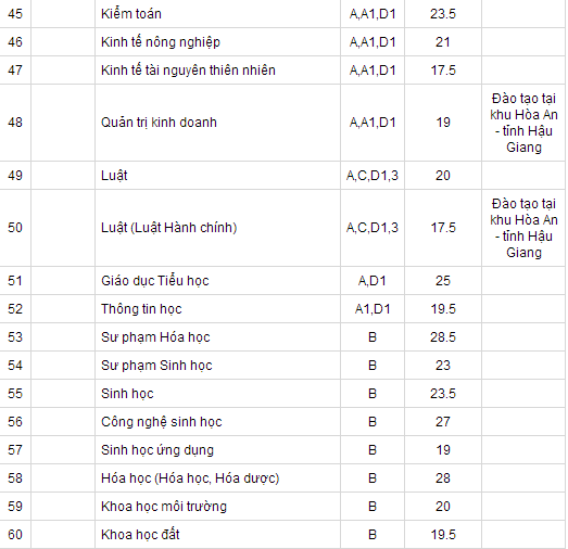 Điểm chuẩn đại học 2014: ĐH Cần Thơ, ĐH Thủ Dầu Một
