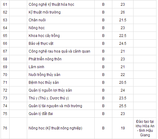 Điểm chuẩn đại học 2014: ĐH Cần Thơ, ĐH Thủ Dầu Một