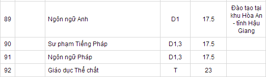 Điểm chuẩn đại học 2014: ĐH Cần Thơ, ĐH Thủ Dầu Một