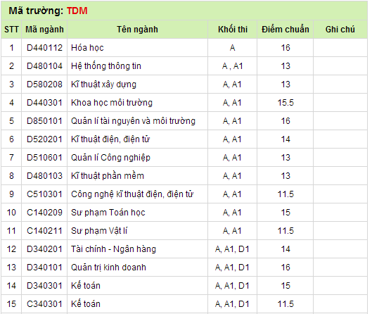 Điểm chuẩn đại học 2014: ĐH Cần Thơ, ĐH Thủ Dầu Một