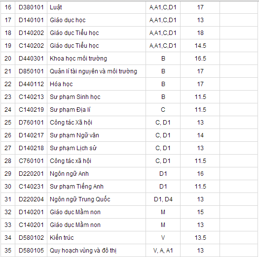 Điểm chuẩn đại học 2014: ĐH Cần Thơ, ĐH Thủ Dầu Một