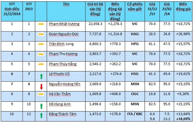 Top 10 tỷ phú thu về túi tiền 