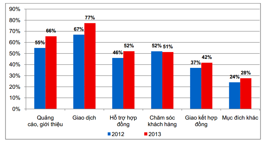 Lấy dịch vụ làm đầu: Lazada chiếm ưu thế trên thị trường Lấy dịch vụ làm đầu: Lazada chiếm ưu thế trên thị trường