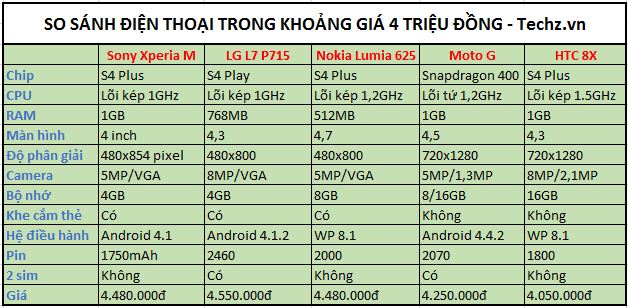 Điểm danh những 'bại tướng' của Moto G tại Việt Nam