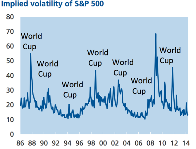 Tại sao World Cup là “lời nguyền” với thị trường chứng khoán?