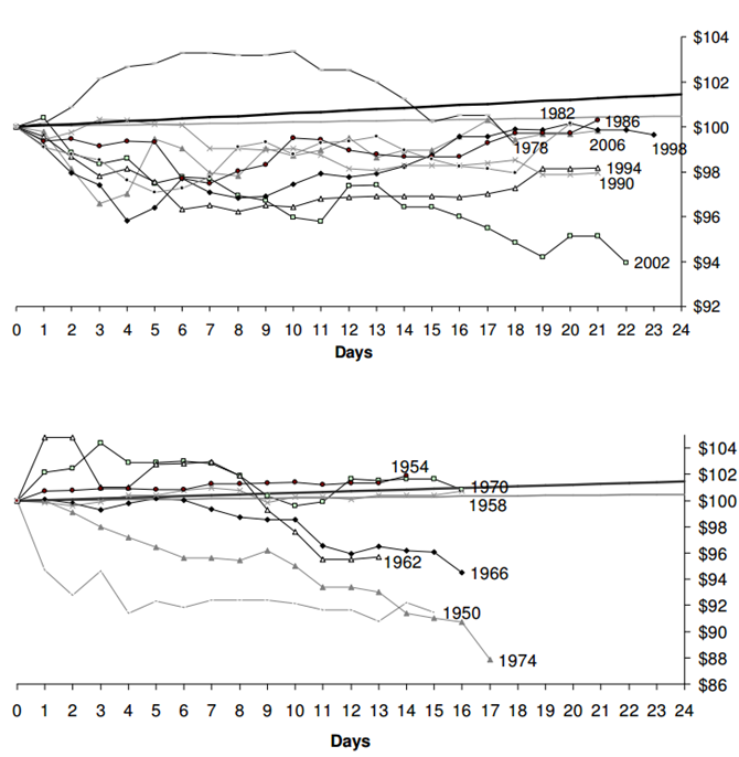 Tại sao World Cup là “lời nguyền” với thị trường chứng khoán?