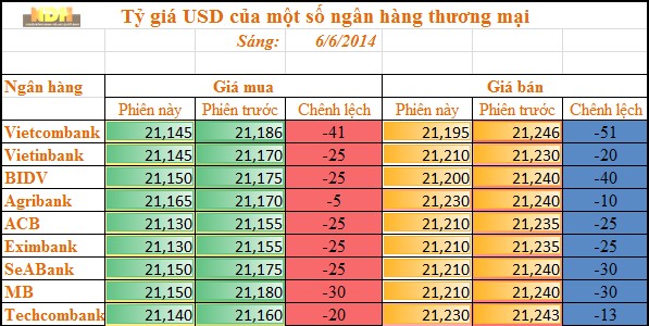 Các ngân hàng giảm mạnh tỷ giá, Vietcombank rút USD khỏi mức trần