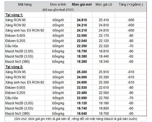 Xăng tiếp tục giảm giá thêm 600 đồng/lít 