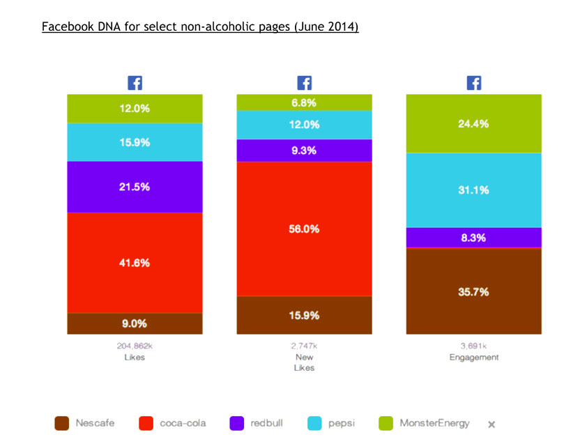 Tại sao Coca-Cola, Red Bull hay Heineken lại từ bỏ Facebook? Tại sao Coca-Cola, Red Bull hay Heineken lại từ bỏ Facebook?