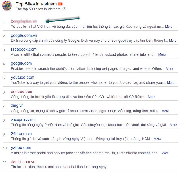 Internet Việt Nam đã “bá đạo” thế giới ra sao