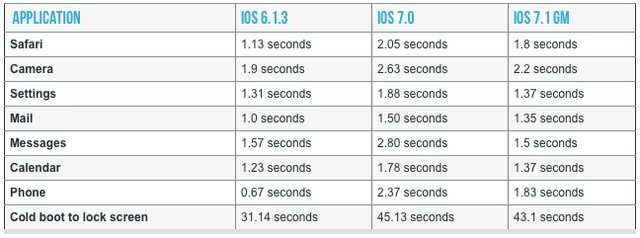 iPhone 4 mượt mà hơn khi nâng cấp lên iOS 7.1