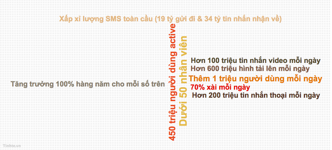 Tìm hiểu Whatsapp qua những con số