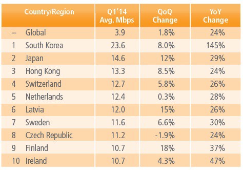 Tốc độ Internet trung bình tại VN thấp nhất khu vực và châu Á