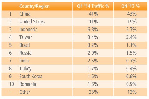 Tốc độ Internet trung bình tại VN thấp nhất khu vực và châu Á
