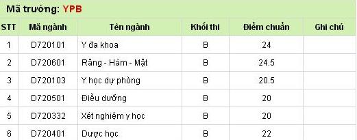 Điểm chuẩn Đại học Y Hải Phòng 2014 cao nhất là 24,5 điểm