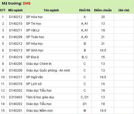 Thêm 3 trường công bố điểm chuẩn nâng tổng số lên 71 trường