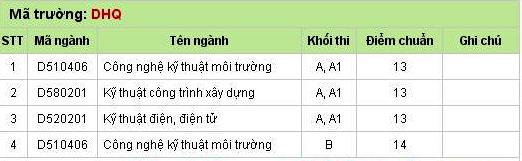 Thêm 3 trường công bố điểm chuẩn nâng tổng số lên 71 trường