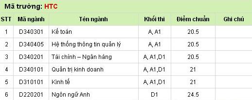 Điểm chuẩn Đại học 2014: Học viện tài chính là trường thứ 6