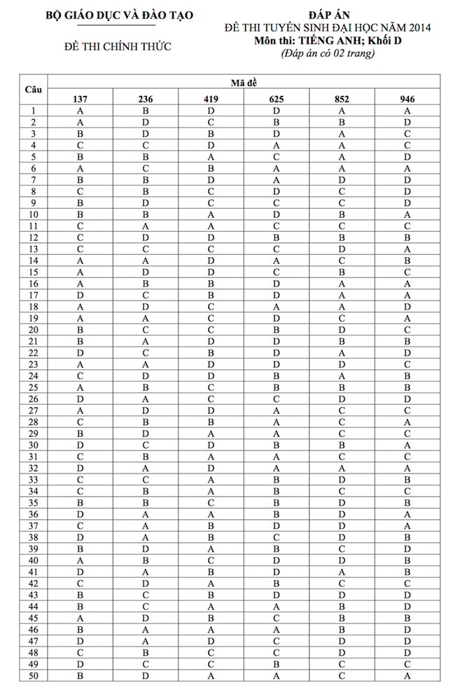 Đáp án chính thức môn Ngoại ngữ khối D của Bộ GD&ĐT năm 2014