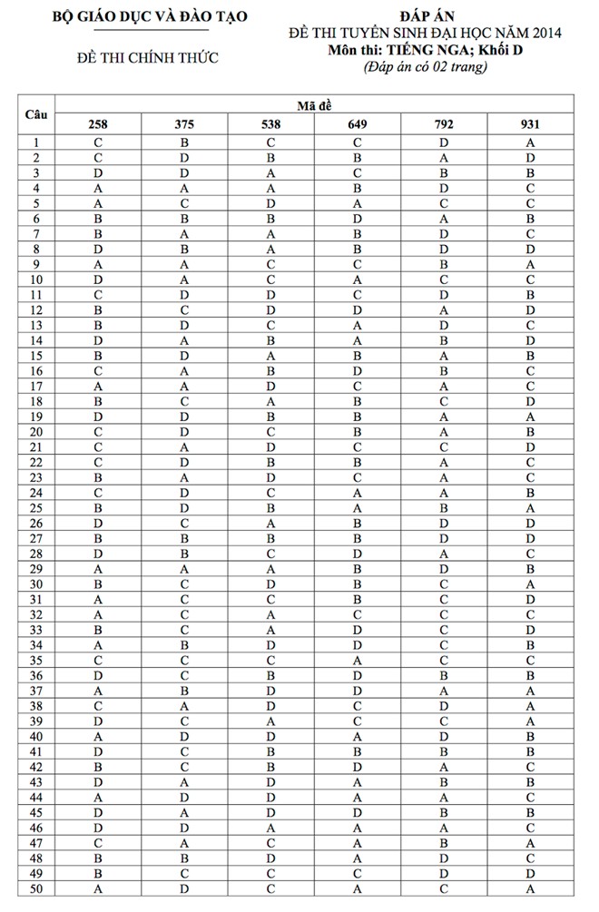 Đáp án chính thức môn Ngoại ngữ khối D của Bộ GD&ĐT năm 2014