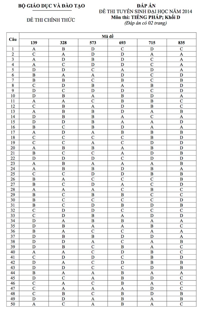 Đáp án chính thức môn Ngoại ngữ khối D của Bộ GD&ĐT năm 2014